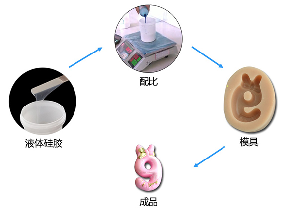 雙組份液體模具硅膠制作蠟燭硅膠模具有什么特點 ？